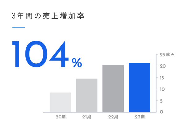 3年間の売上増加率／104％