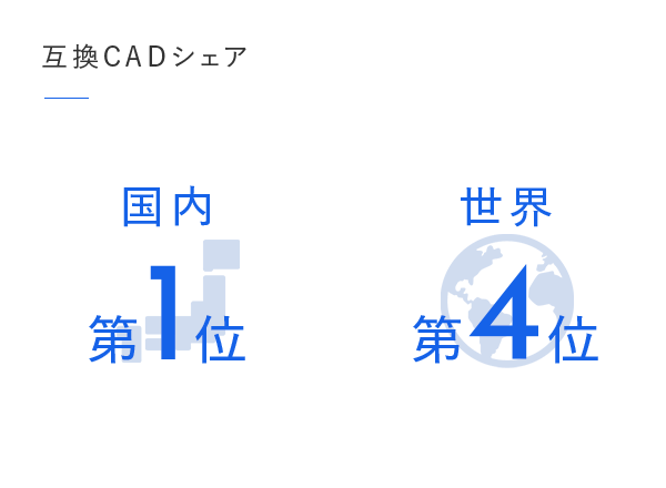 互換CADシェア／国内第1位・世界第4位