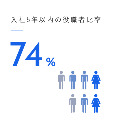 入社5年以内の役職者比率／74％