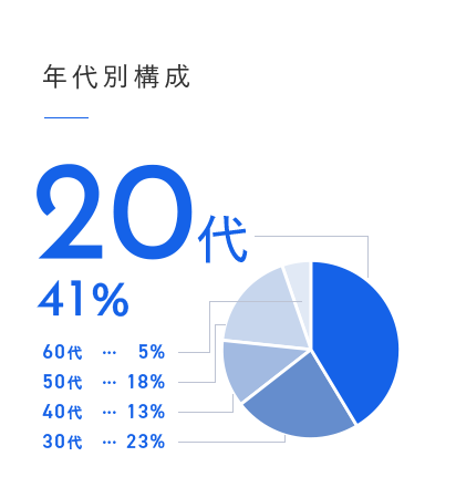 年代別構成…20代 41％／60代 5％／50代 18％／40代 13％／30代 23％