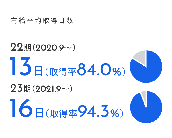 有給平均取得日数／22期（2020.9～）：13日（取得率84.0％）／23期（2021.9～）：16日（取得率94.3％）