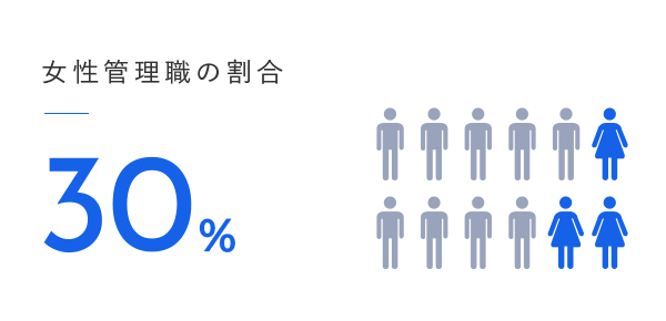 女性管理職の割合／30％