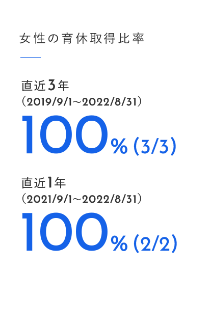 女性の育休取得比率…直近3年（2019/9/1～2022/8/31）100％（3/3）／直近1年（2021/9/1～2022/8/31）100％（2/2）