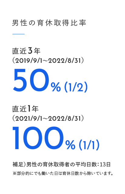 男性の育休取得比率…直近3年（2019/9/1～2022/8/31）50％（1/2）／直近1年（2021/9/1～2022/8/31）100％（1/1）／補足）男性の育休取得者の平均日数：13日／※部分的にでも働いた日は育休日数から除いています。