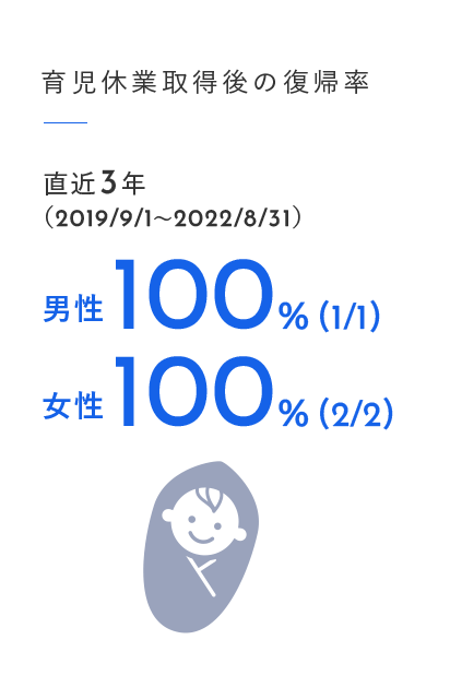 育児休業取得後の復帰率…直近3年（2019/9/1～2022/8/31）男性100％（1/1）、女性100％（2/2）