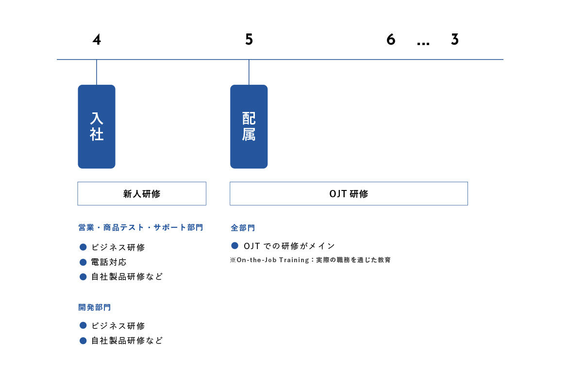 働く環境と教育